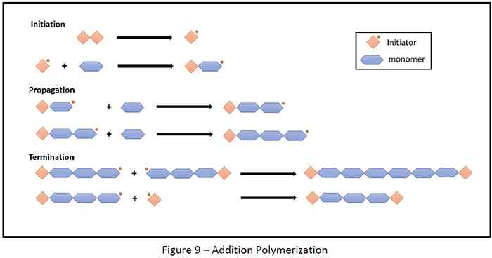 Addition Polymerization